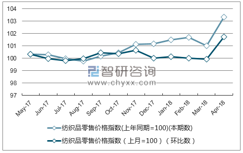 近一年吉林省纺织品零售价格指数走势图