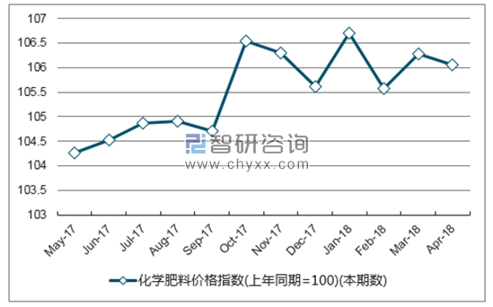 近一年湖南省化学肥料价格指数走势图