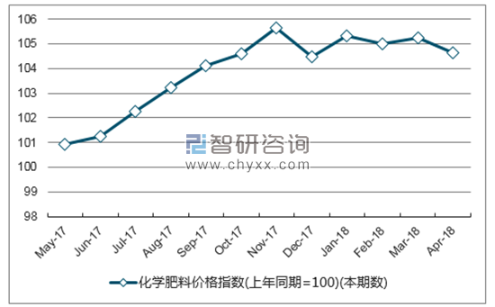 近一年广东省化学肥料价格指数走势图