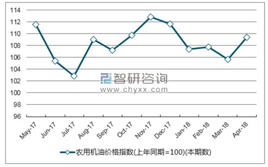 近一年广西省农用机油价格指数走势图