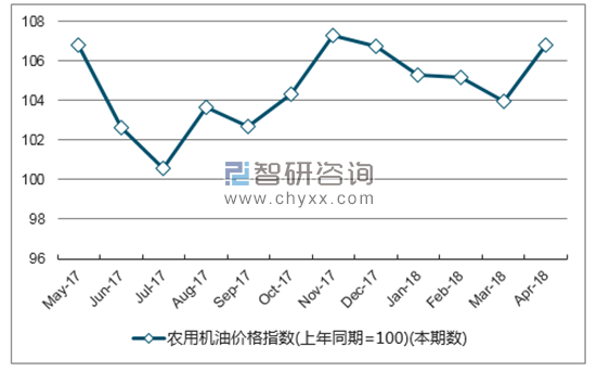 近一年云南省农用机油价格指数走势图