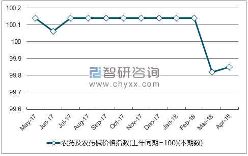近一年吉林农药及农药械价格指数走势图
