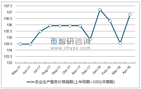 近一年广西省农业生产服务价格指数走势图