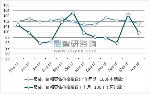 近一年安徽省服装、鞋帽零售价格指数走势图