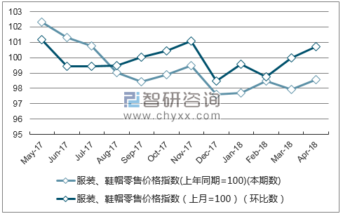 近一年福建省服装、鞋帽零售价格指数走势图
