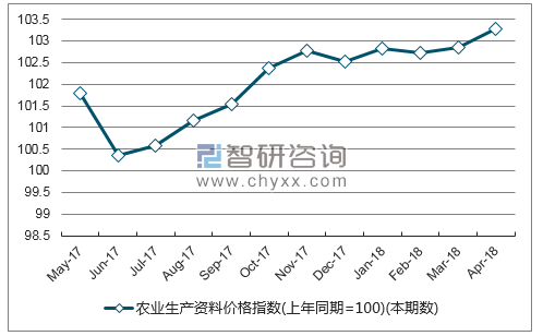 近一年江苏省农业生产资料价格指数走势图