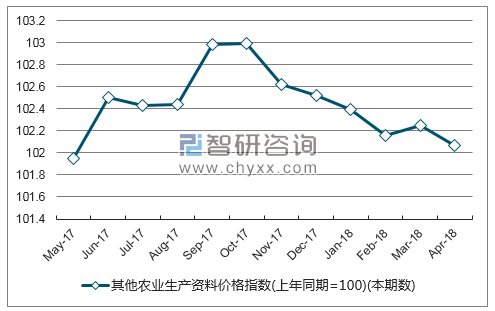 近一年江苏省其他农业生产资料价格指数走势图