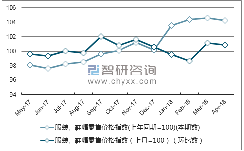 近一年海南省服装、鞋帽零售价格指数走势图