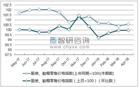 近一年四川服装、鞋帽零售价格指数走势图