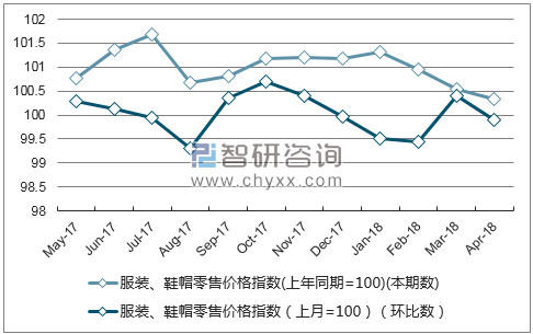 近一年贵州服装、鞋帽零售价格指数走势图