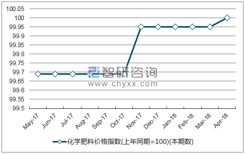 近一年西藏自治区化学肥料价格指数走势图