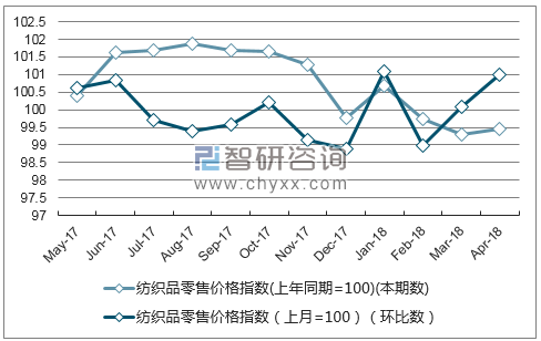 近一年浙江省纺织品零售价格指数走势图