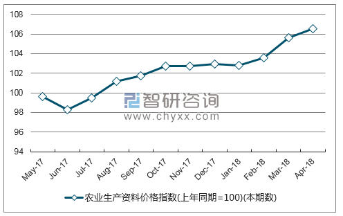 近一年山东省农业生产资料价格指数走势图