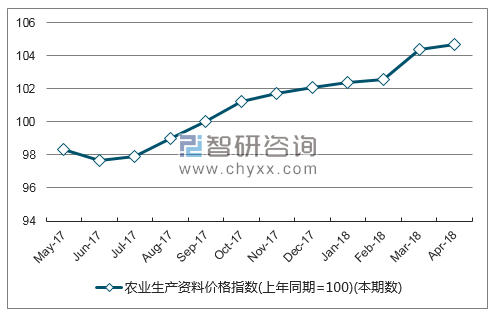 近一年河南省农业生产资料价格指数走势图