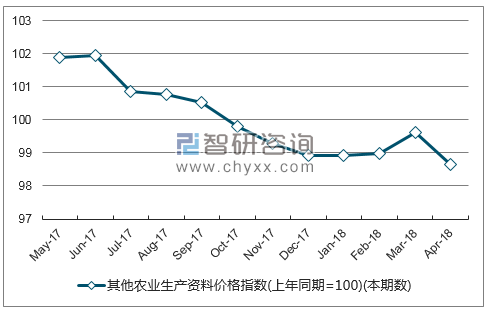近一年湖北省其他农业生产资料价格指数走势图