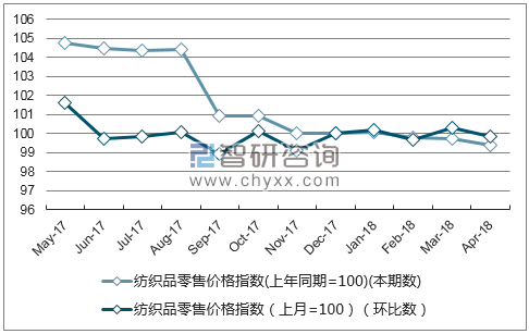 近一年广西省纺织品零售价格指数走势图