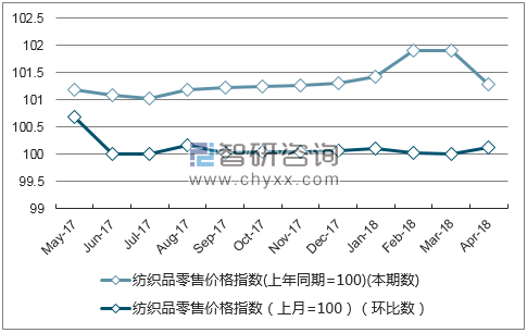 近一年西藏纺织品零售价格指数走势图