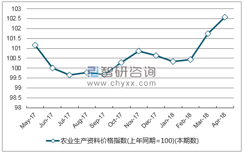 近一年河北农业生产资料价格指数走势图