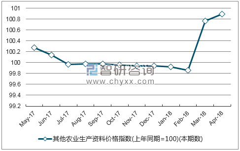 近一年山西其他农业生产资料价格指数走势图
