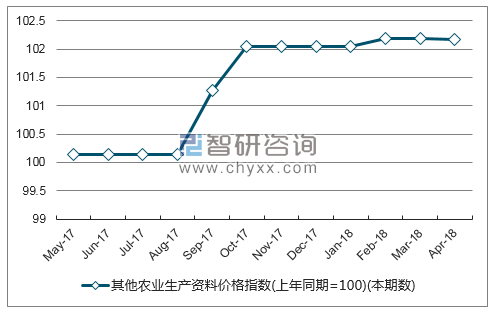 近一年西藏自治区其他农业生产资料价格指数走势图