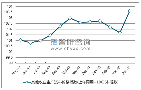 近一年陕西省其他农业生产资料价格指数走势图