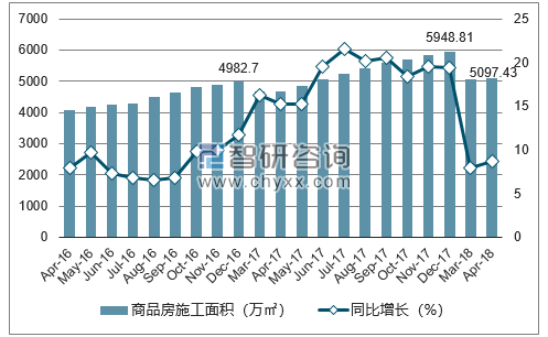 2016-2018年南昌市商品房施工面积及增速