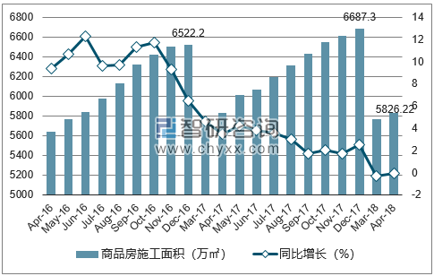 2016-2018年长春市商品房施工面积及增速