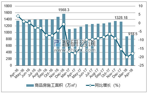 2016-2018年北海市商品房施工面积及增速