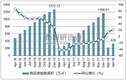 2015-2017年无锡市商品房销售面积及增速
