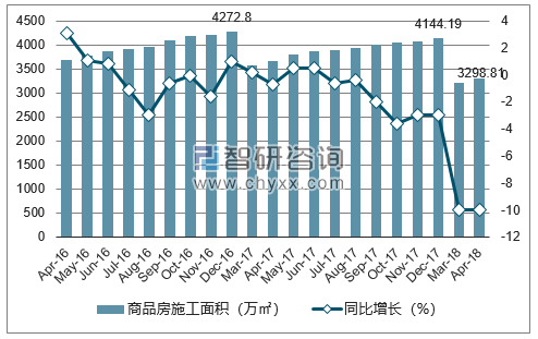 2016-2018年银川市商品房施工面积及增速