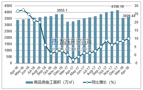 2016-2018年乌鲁木齐市商品房施工面积及增速