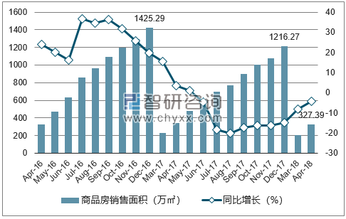 2015-2017年济南市商品房销售面积及增速