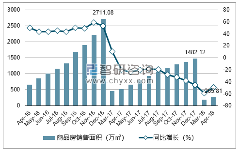 2015-2017年天津市商品房销售面积及增速