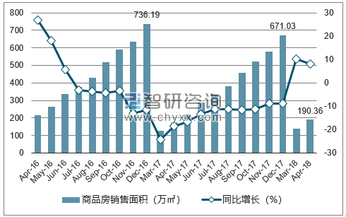 2015-2017年深圳市商品房销售面积及增速