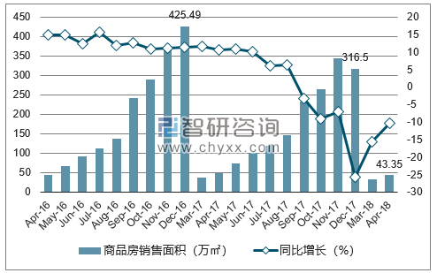 2015-2017年呼和浩特市商品房销售面积及增速