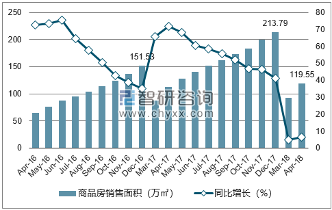 2015-2017年三亚市商品房销售面积及增速