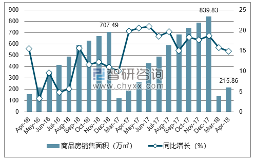 2015-2017年大连市商品房销售面积及增速