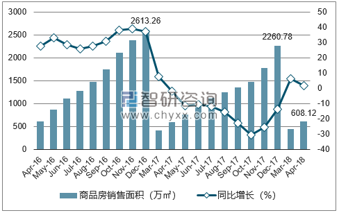 2015-2017年长沙市商品房销售面积及增速