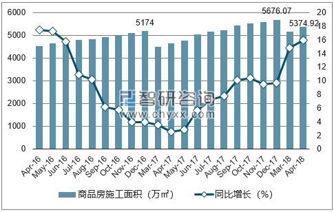 2016-2018年深圳市商品房施工面积及增速