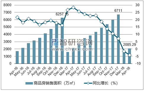 2015-2017年重庆市商品房销售面积及增速