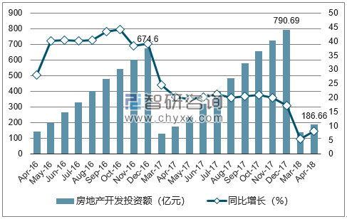 2016-2018年南昌市房地产开发投资额及增速