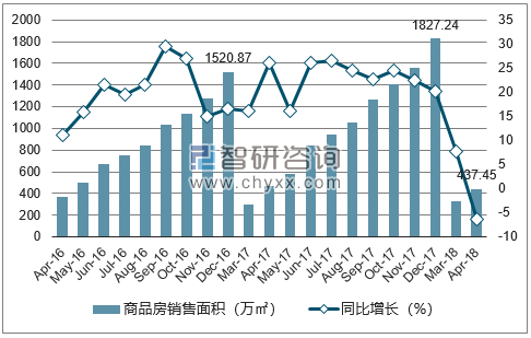 2015-2017年昆明市商品房销售面积及增速