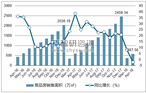 2015-2017年西安市商品房销售面积及增速
