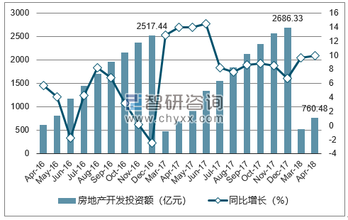 2016-2018年武汉市房地产开发投资额及增速