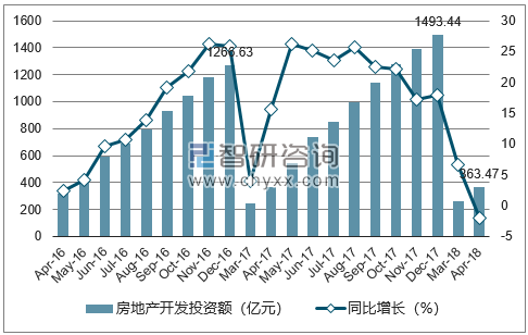 2016-2018年长沙市房地产开发投资额及增速
