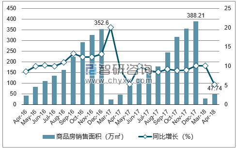 2015-2017年西宁市商品房销售面积及增速