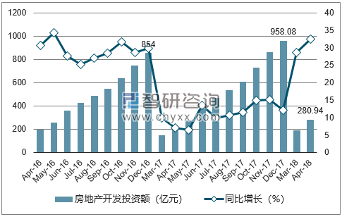 2016-2018年南宁市房地产开发投资额及增速