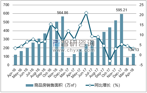 2015-2017年银川市商品房销售面积及增速