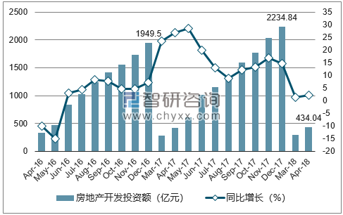 2016-2018年西安市房地产开发投资额及增速