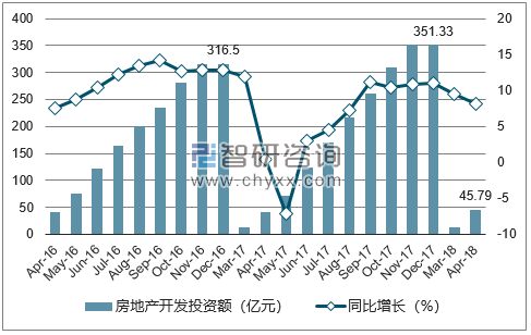 2016-2018年西宁市房地产开发投资额及增速
